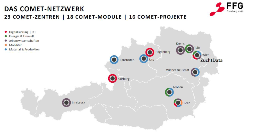 Das COMET Netzwerk: 23 COMET-Zentren, 18 COMET-Module, 16 COMET-Projekte