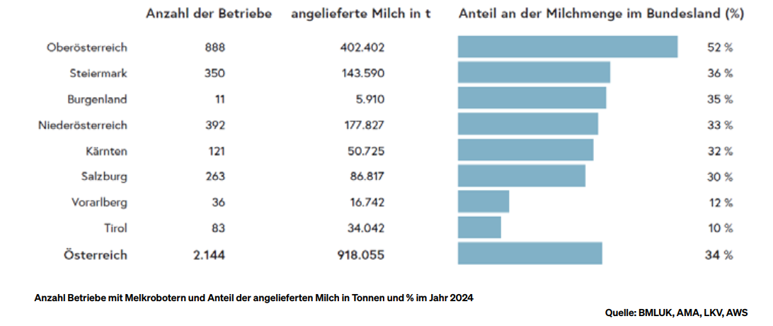 Anzahl Betriebe mit Melkrobotern und Anteil der angelieferten Milch in Tonnen und Prozent im Jahr 2024