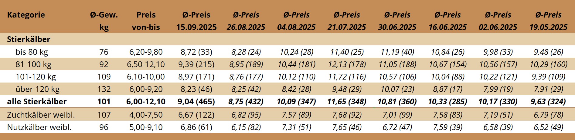 KM Ried 15.09.2025