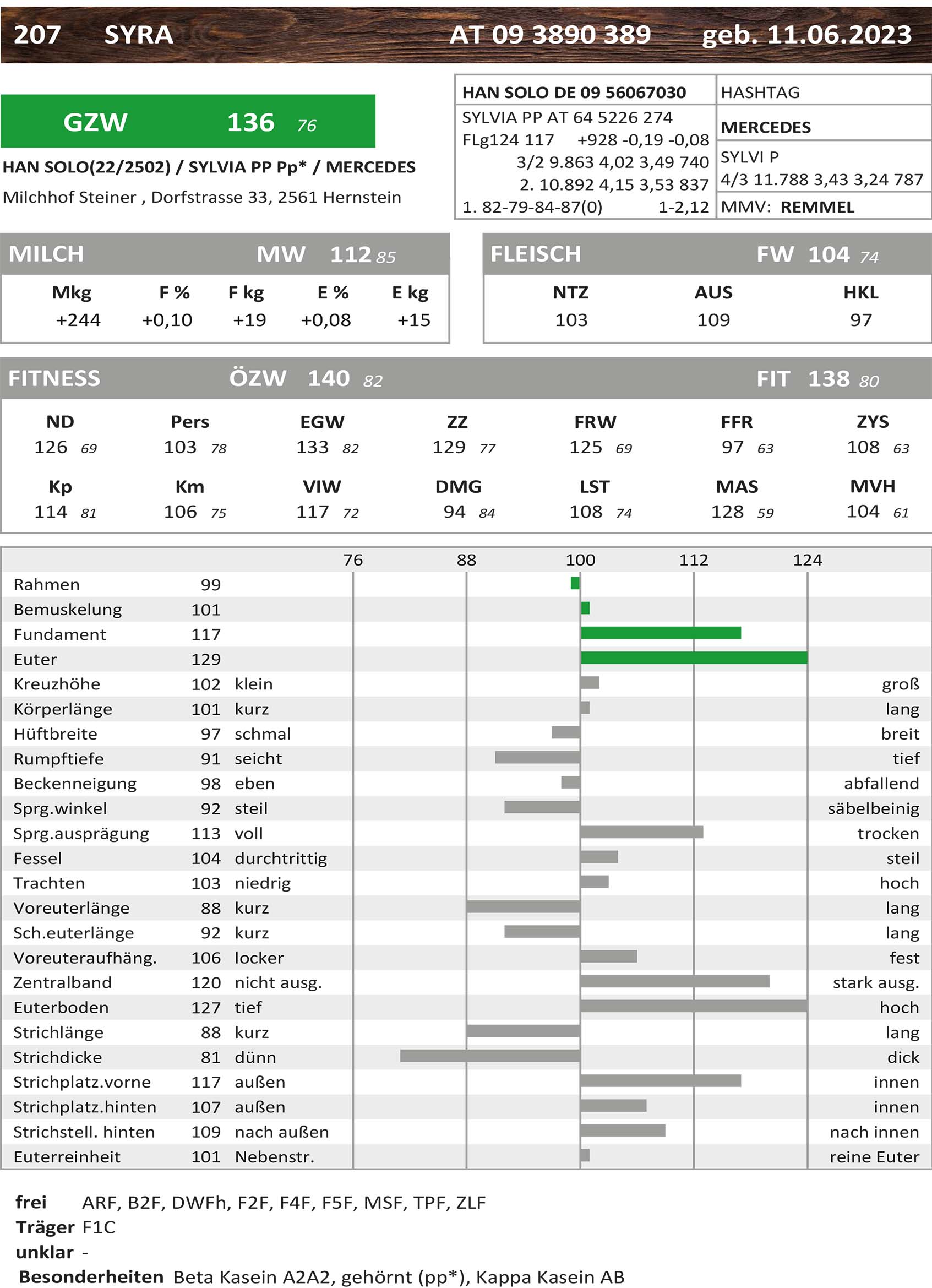 NÖ Landesrinderschau SYRA