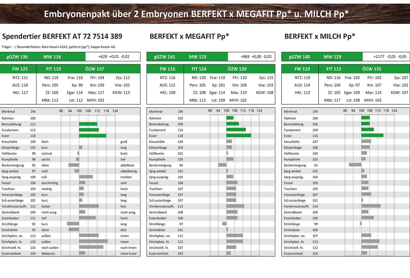 NÖ Landesrinderschau Embryonenpaket