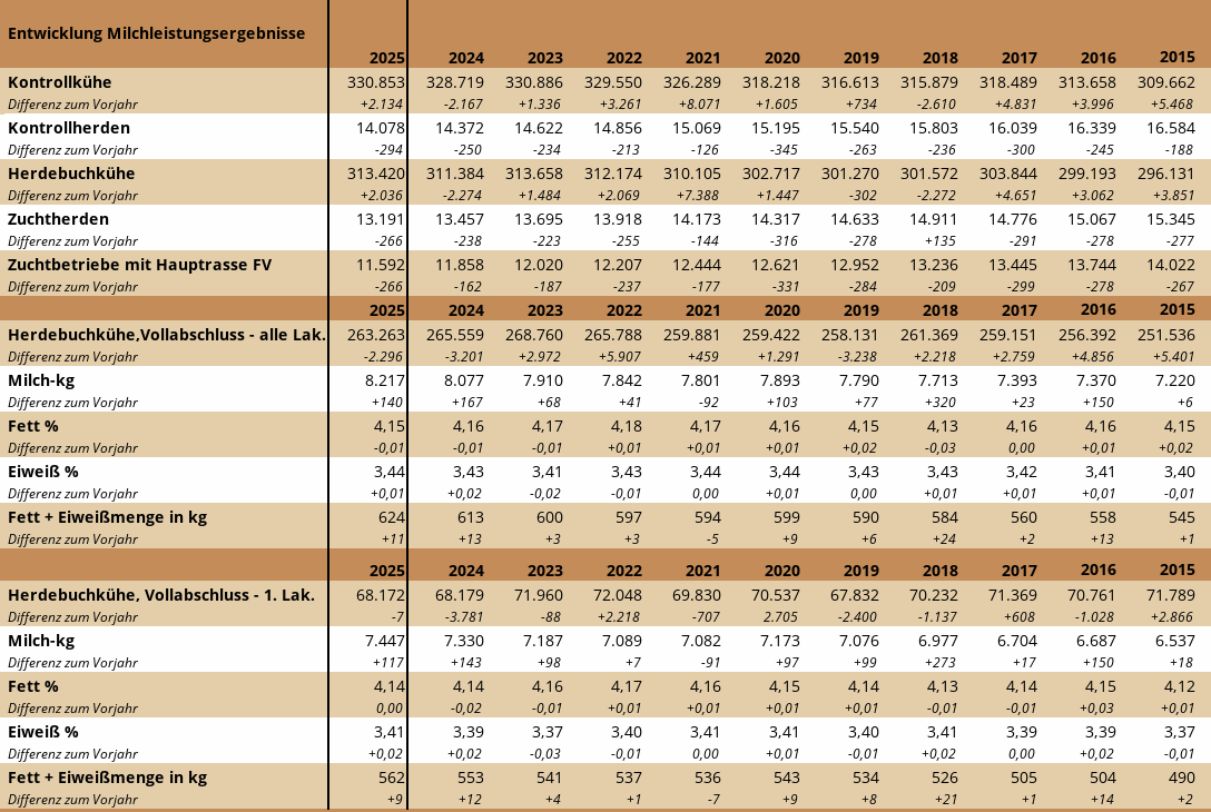 Milchleistungsergebnisse im Überblick 2015 - 2025