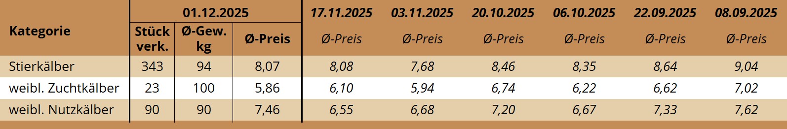KM Regau 01.12.2025