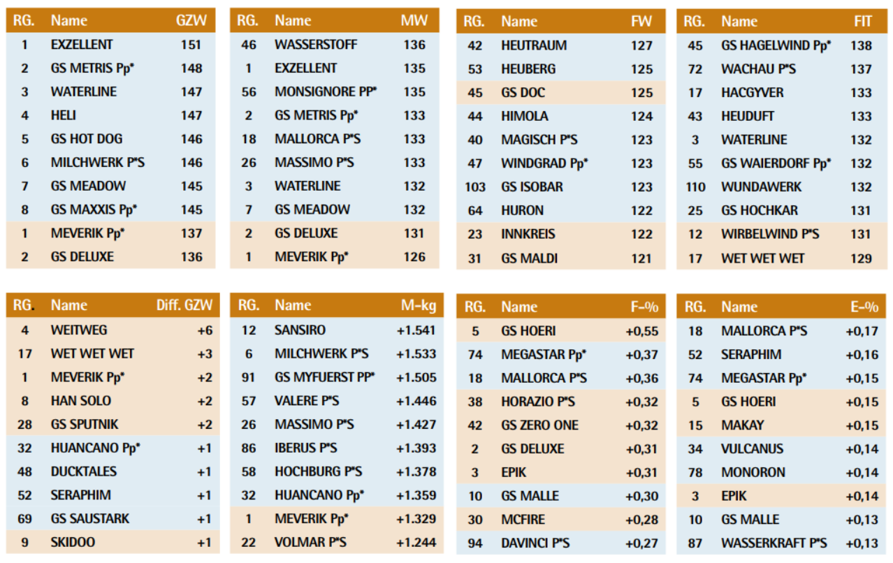Vererbungsschwerpunkte Dezember 2025