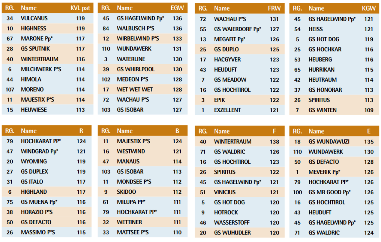 Vererbungsschwerpunkte Dezember 2025