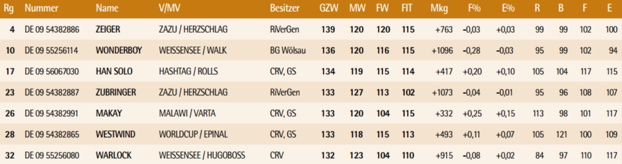 Sieben der aktuellen Top 32 der töchtergeprüften Stiere stammen aus der Zuchtstätte Schürer-Hammon