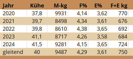 Milchleistungsentwicklung Familie Wimberger