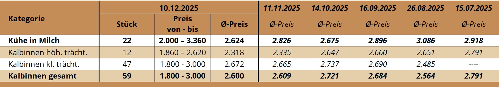 ZV Regau 10.12.2025