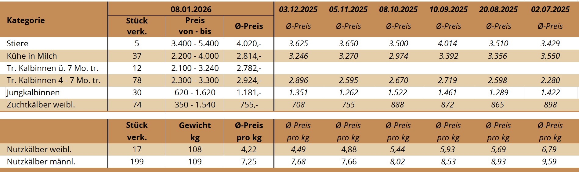 ZV Freistadt 08.01.2026