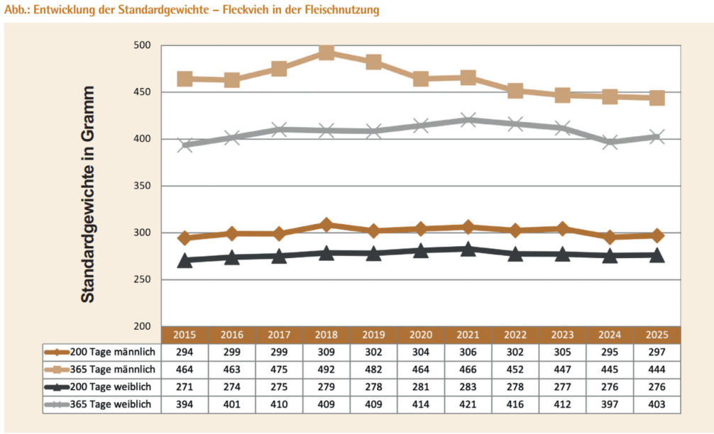 Entwicklung der Standardgewichte – Fleckvieh in der Fleischnutzung Entwicklung der Standardgewichte – Fleckvieh in der Fleischnutzung