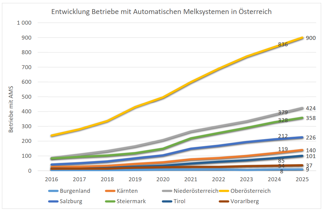 Entwicklung Betriebe mit AMS in Österreich