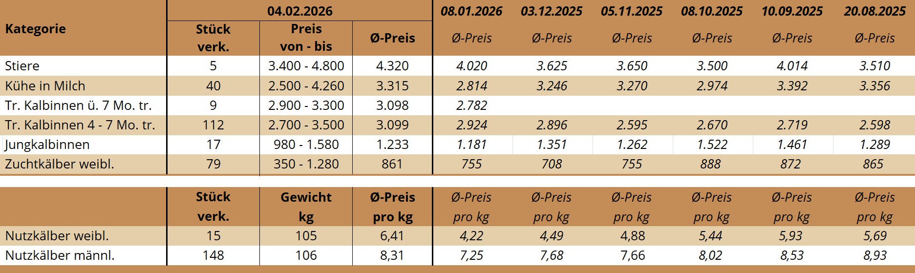 ZV Freistadt 04.02.2026