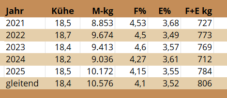 Milchleistungsentwicklung Familie Nistelberger