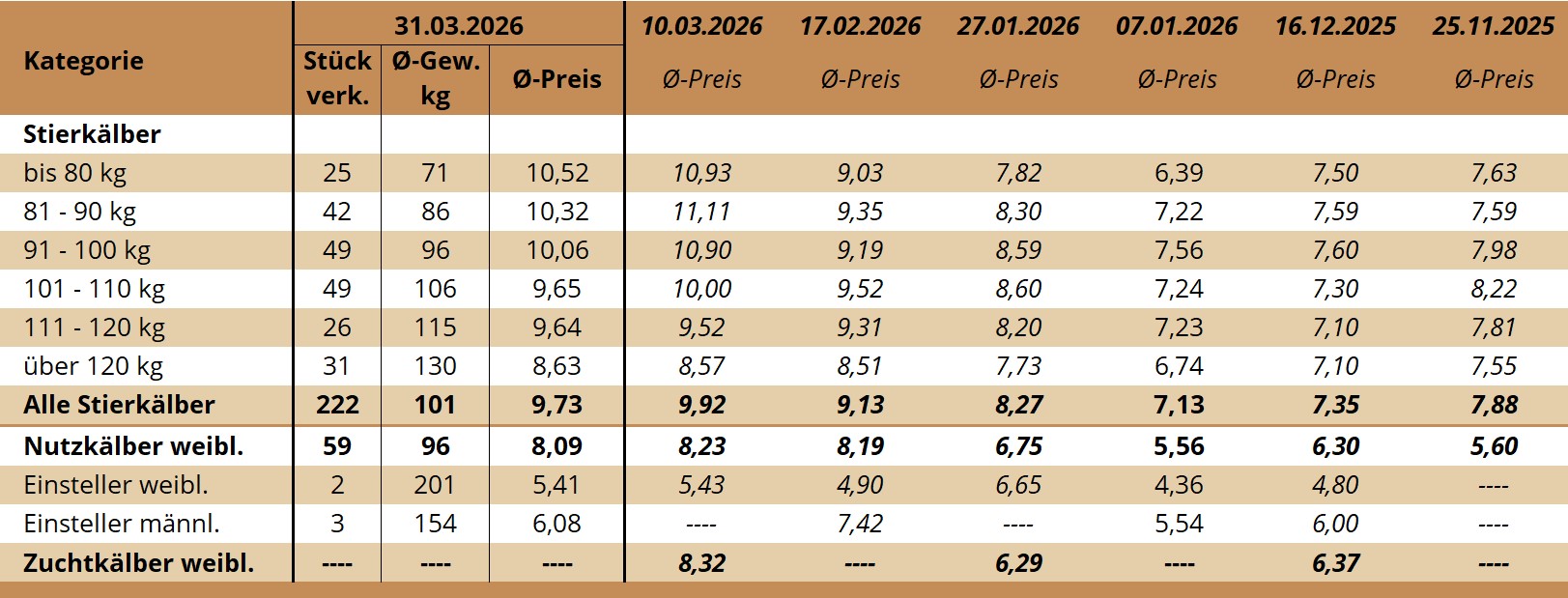 KM Rottenbach 31.03.2026