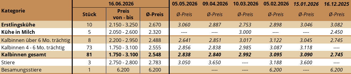 Preisstatistik ZV Ried 16.06.2026