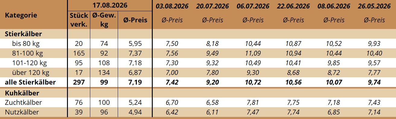 KM Ried 17.08.2026 Bei der Kälberversteigerung am 17. August in Ried war das Angebot wiederum sehr groß und es wurden 509 Kälber verkauft. Wie schon bei der letzten Versteigerung war auch diesmal aufgrund der Trockenheit die Einstellbereitschaft deutlich verhaltener und es kam zu weiteren Preisrückgängen in allen Kategorien. Der Anteil der privaten Käuferschaft war wieder hoch mit 62 %. Die Firmen Wiestrading, Agrarmarketing Gerner und Österreichische Rinderbörse erwarben rund 38 % der Kälber. Die Fleckviehstierkälber konnten das Niveau der letzten Versteigerung nicht halten, wobei der Rückgang geringer als erwartet war. Der Durchschnittspreis reduzierte sich um 23 Cent auf € 7,19 netto, bei einem Gewicht von 99 kg. Besonders auffallend war die unterschiedliche Qualität der Kälber, welche sich in Form der großen Preisspanne bemerkbar machte. Kälber mit unterdurchschnittlicher Entwicklung unterliegen derzeit großem Preisdruck. Im Gegenzug konnten gut mastfähige Kälber mit altersgerechter Entwicklung Preise bis € 9,10/kg netto erlösen. Wir empfehlen daher, die Kälberentwicklung besonders ins Auge zu fassen, um auch in den nächsten Wochen zufriedenstellende Preise zu erzielen. Bei den männlichen Fleischrassekreuzungen kam es ebenso zu Preisrückgängen. Gefragt sind bei den WBB Kreuzungen Kälber im leichteren Gewichtsbereich, welche Kilopreise bis € 11,40 netto erzielen. Der Durchschnittspreis lag bei € 8,63 netto. In der Kategorie der weiblichen Kälber kam es bei dieser Versteigerung zu einer deutlichen Korrektur. Aufgrund der Trockenheit und der daraus resultierenden Futterknappheit auf den Betrieben, kommen besonders weibliche Kälber unter Druck, welche vorwiegend von grünlandbasierten Betrieben gekauft werden. Der Durchschnittspreis reduzierte sich bei den Zuchtkälbern auf € 5,25/kg netto und Nutzkälbern auf € 4,94/kg netto deutlich.