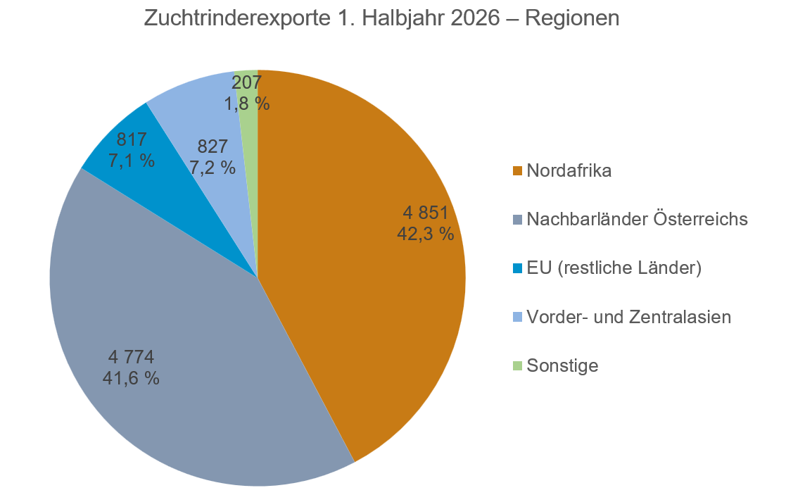 Zuchtrinderexporte 1. Halbjahr 2026 Zuchtrinderexporte 1. Halbjahr 2026